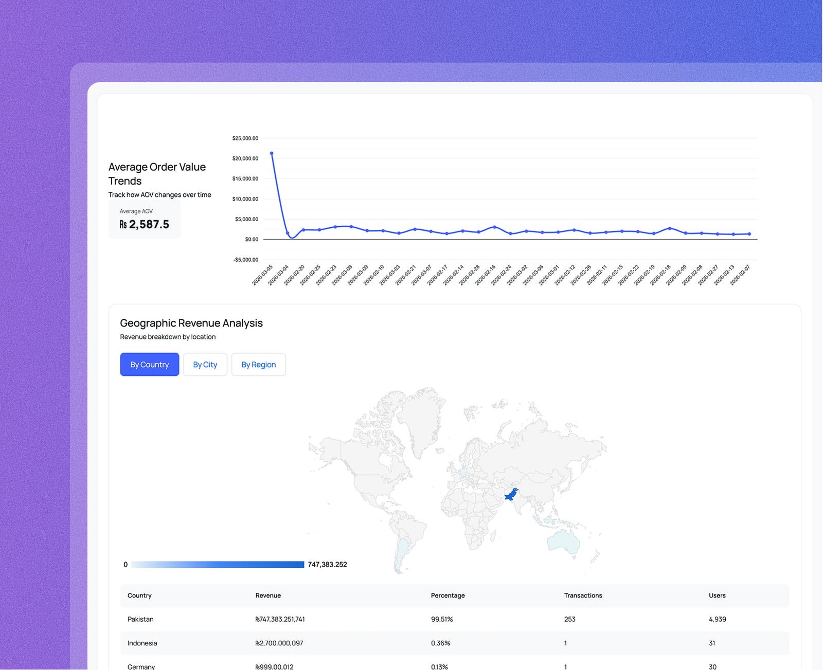 Monitor how your average order value changes over time screenshot