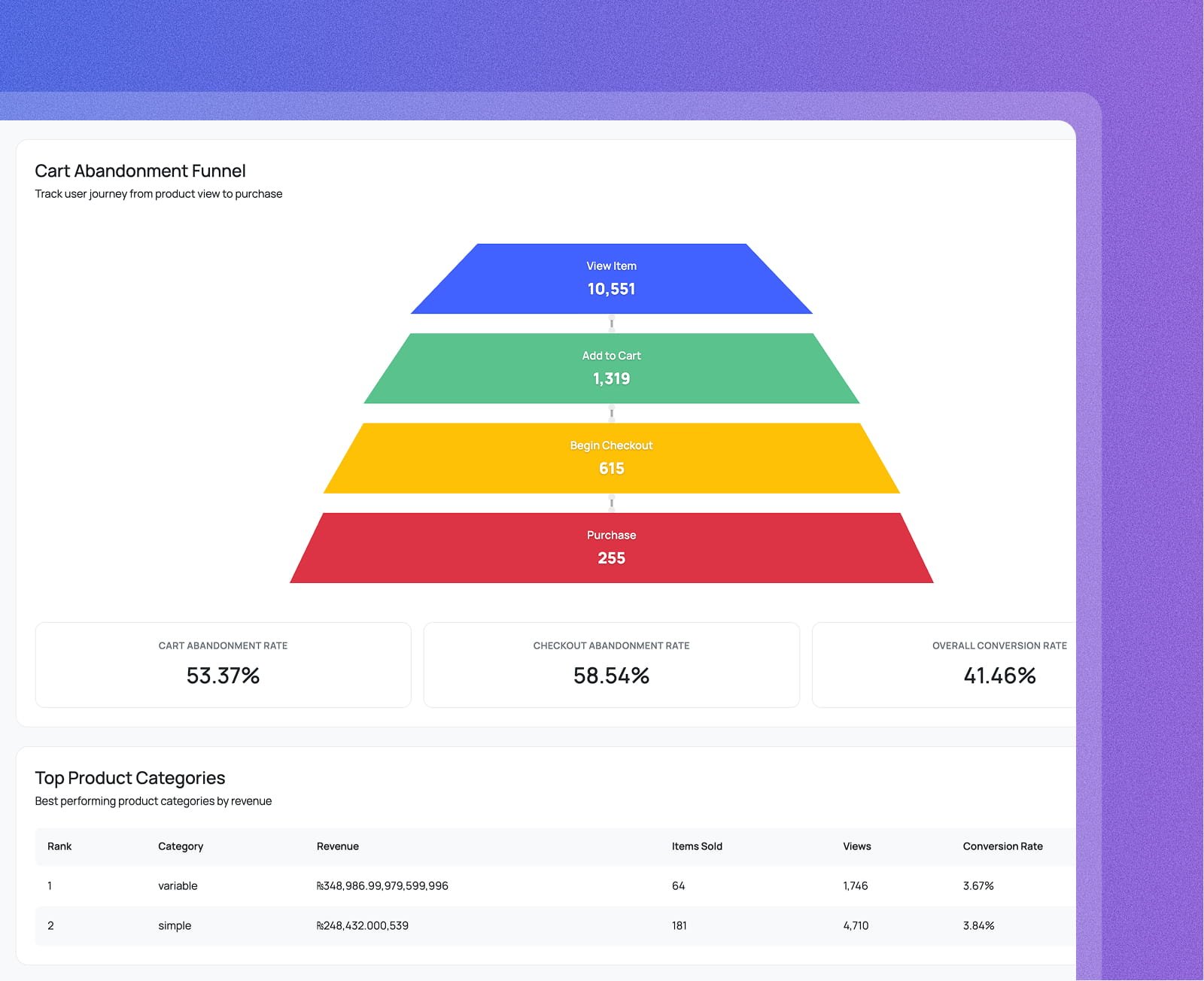 Find exactly where shoppers drop out of your funnel screenshot