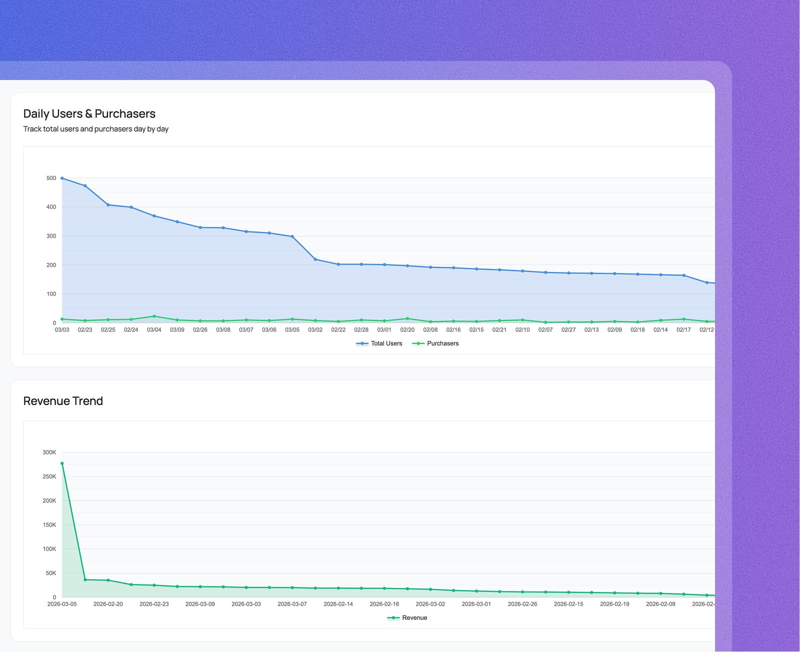 Track the daily gap between visitors and buyers screenshot