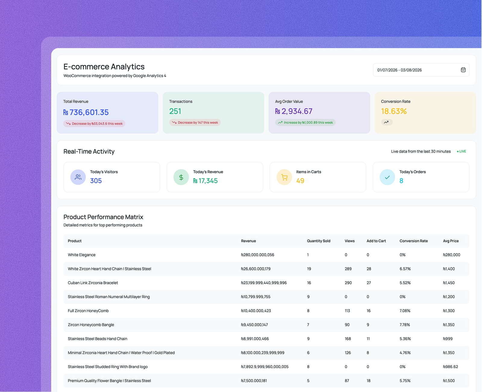 WooCommerce analytics powered by GA4 screenshot